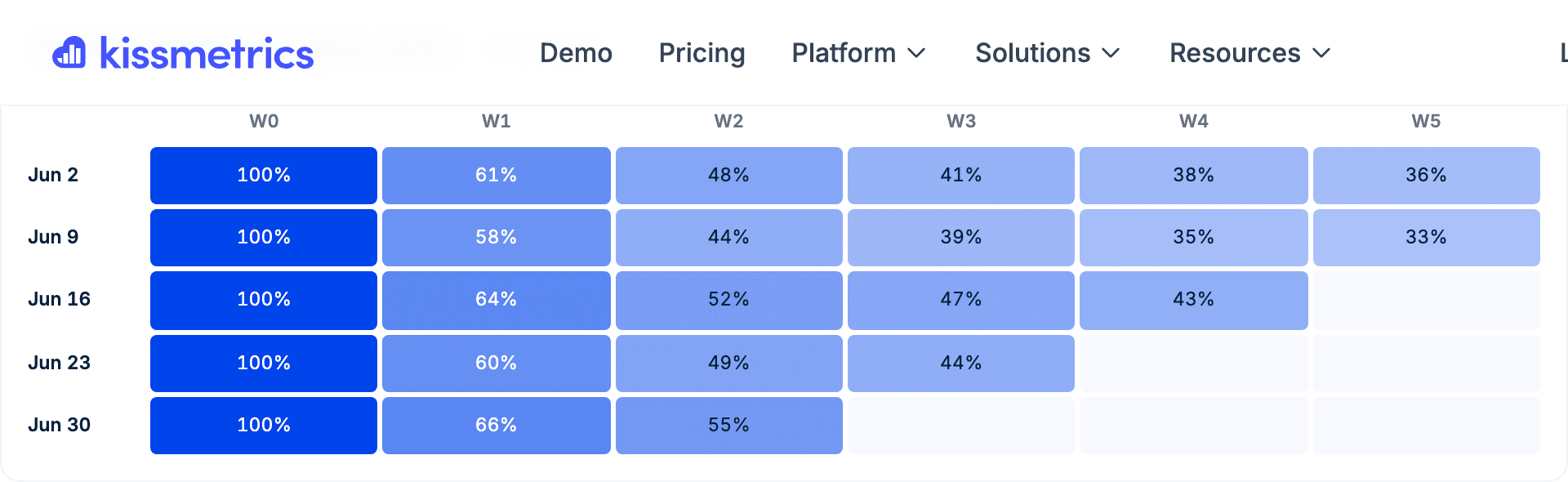 Cohort grid: retention by signup cohort, week over week.