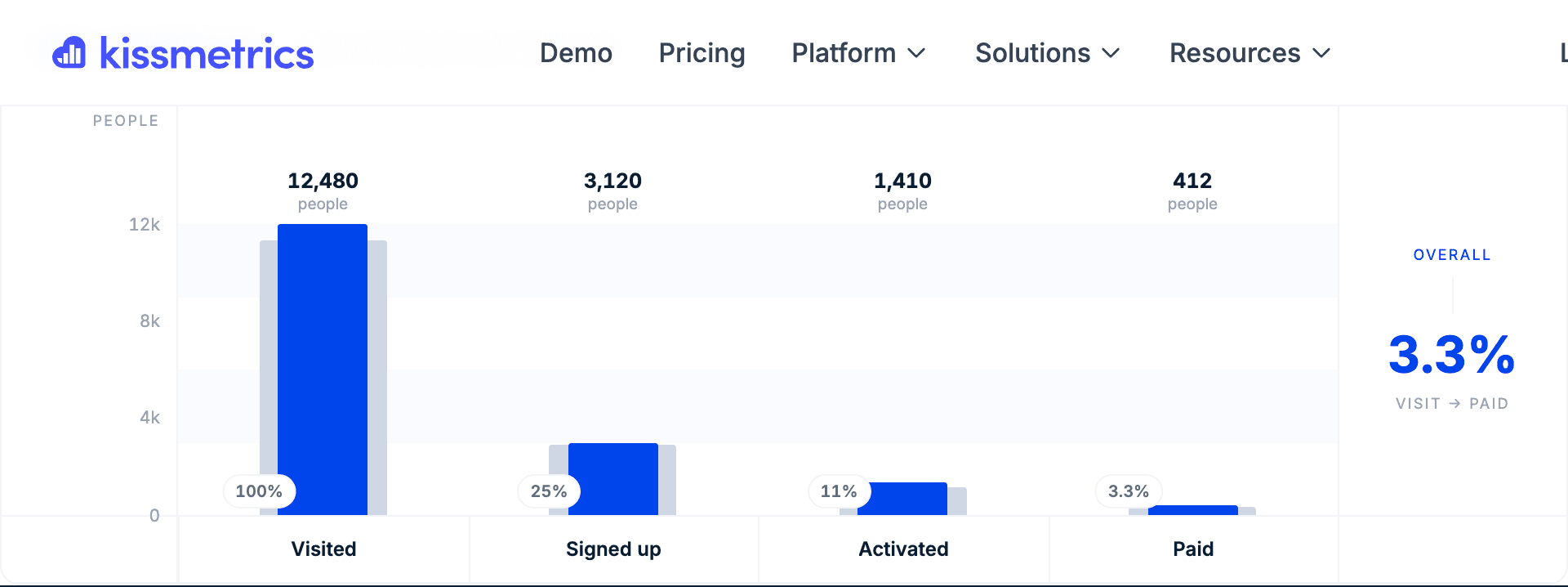 Funnel report: people moving through each step, with the drop-off at every stage.
