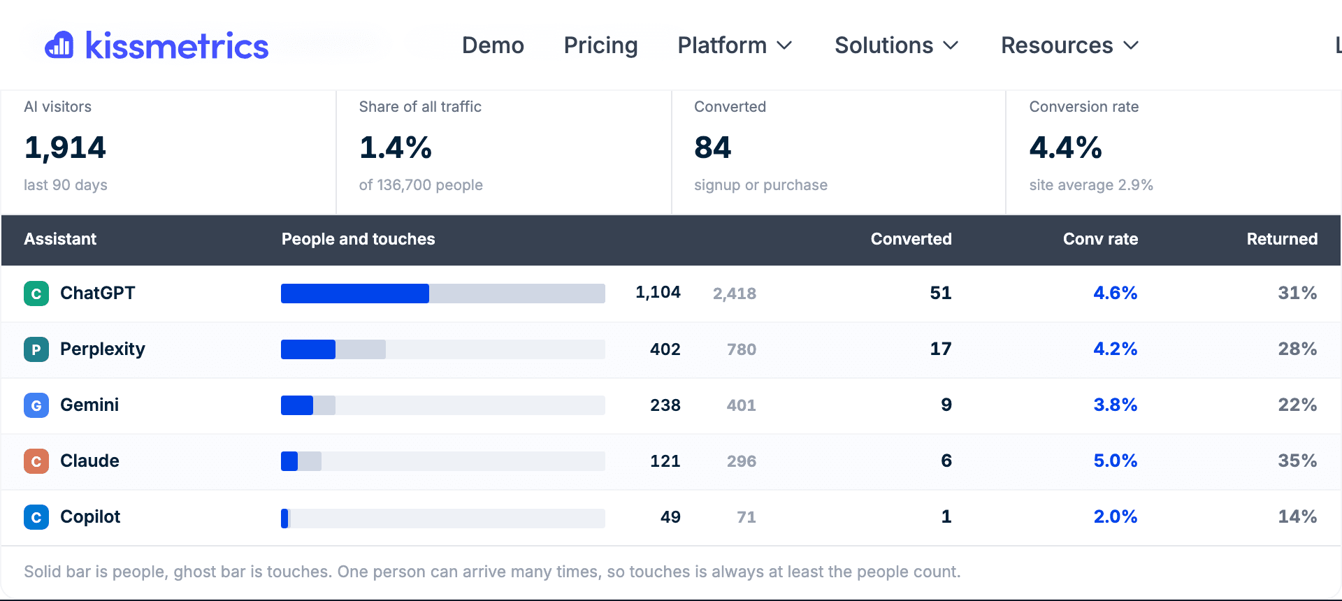 LLM acquisition: people arriving from AI assistants, with conversion and return rates.