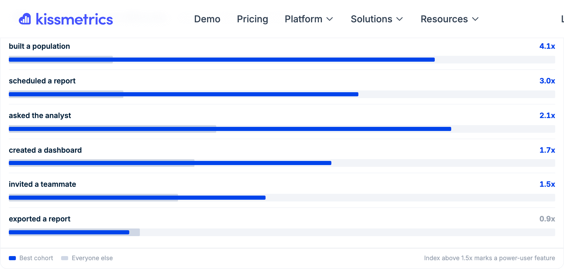 Product usage: which features people actually use.