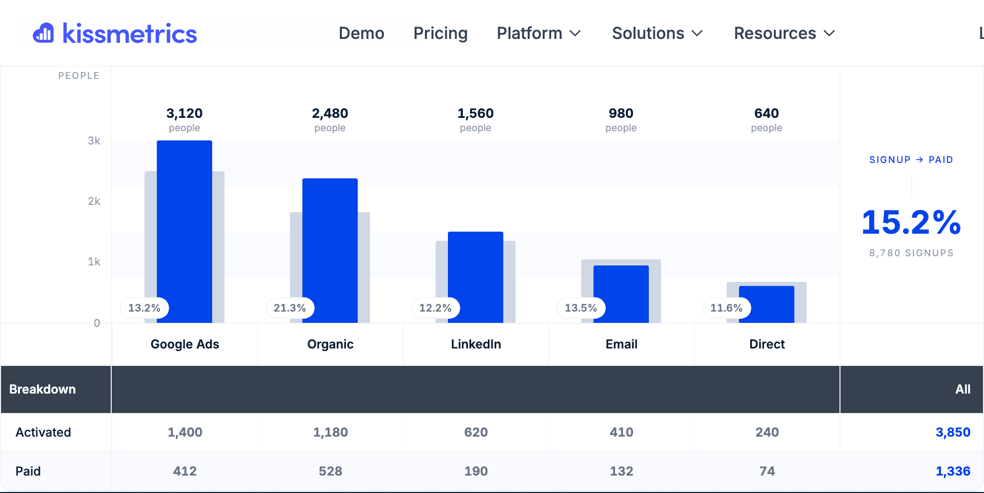 Signups by channel, with the signup to paid conversion rate for each.