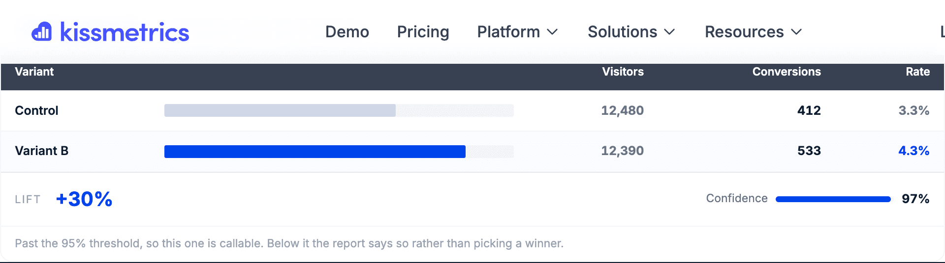 A/B test report: variant performance with the confidence to call it.