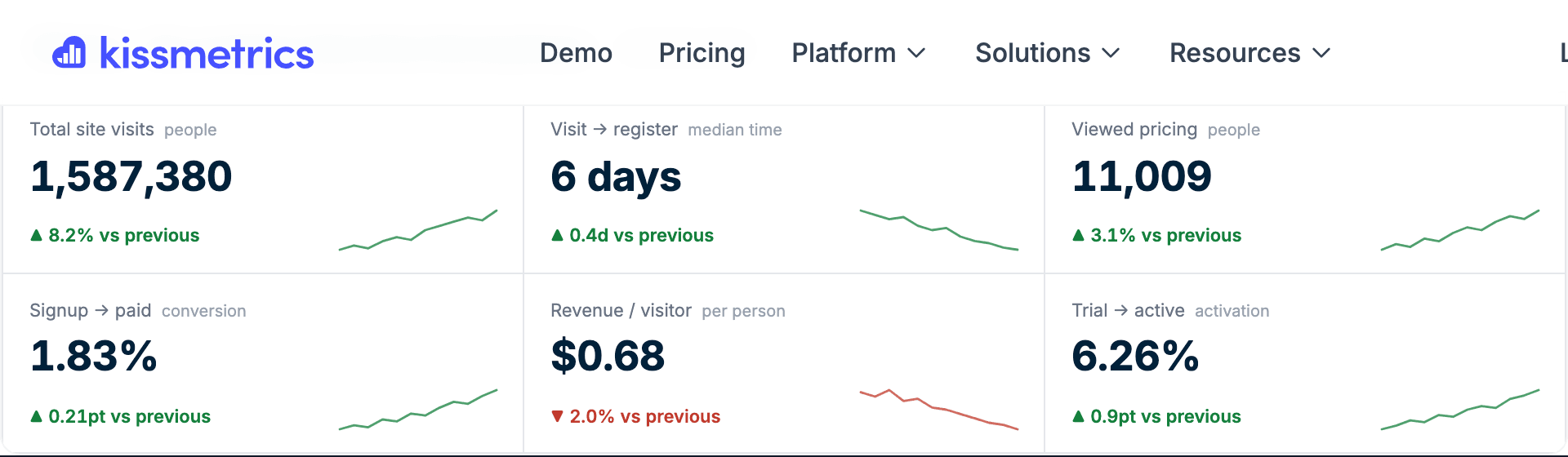 Metrics grid: the numbers that drive the business, each with a delta and a sparkline.