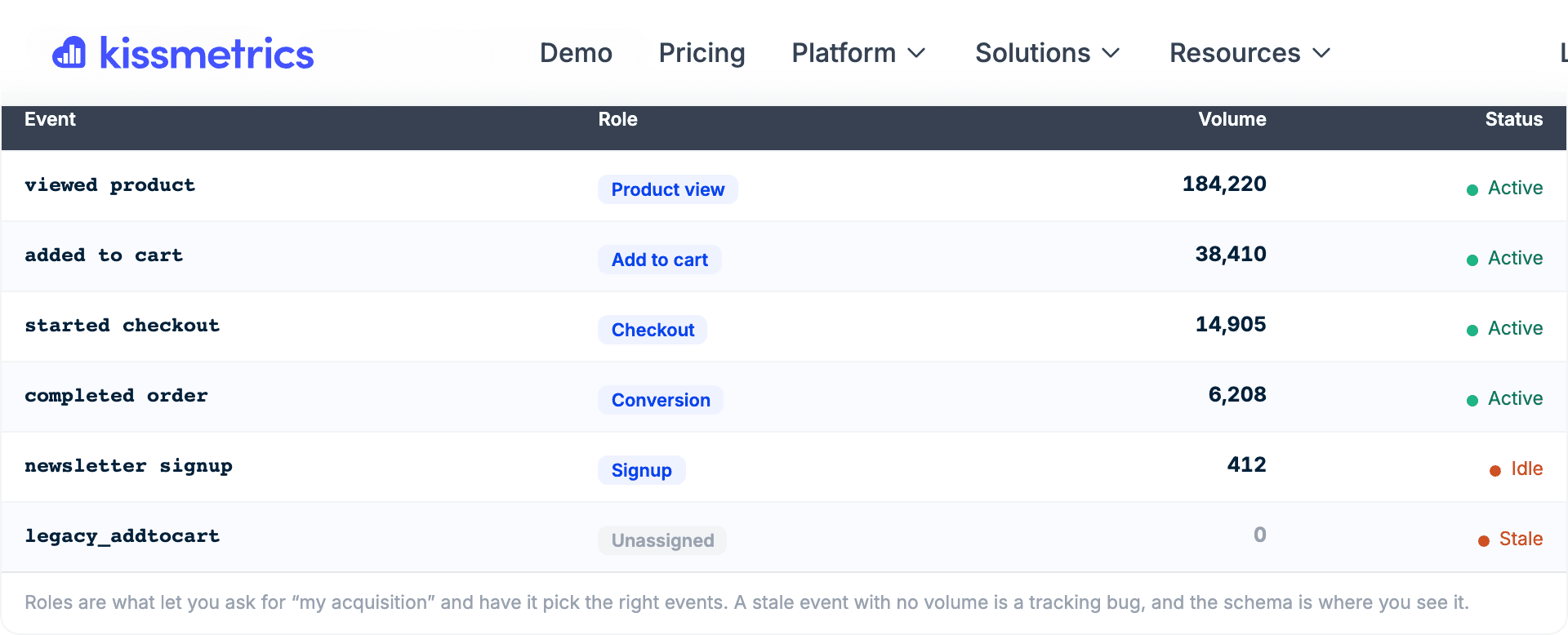 Event schema: every event you fire, ranked by volume, with a status on each.