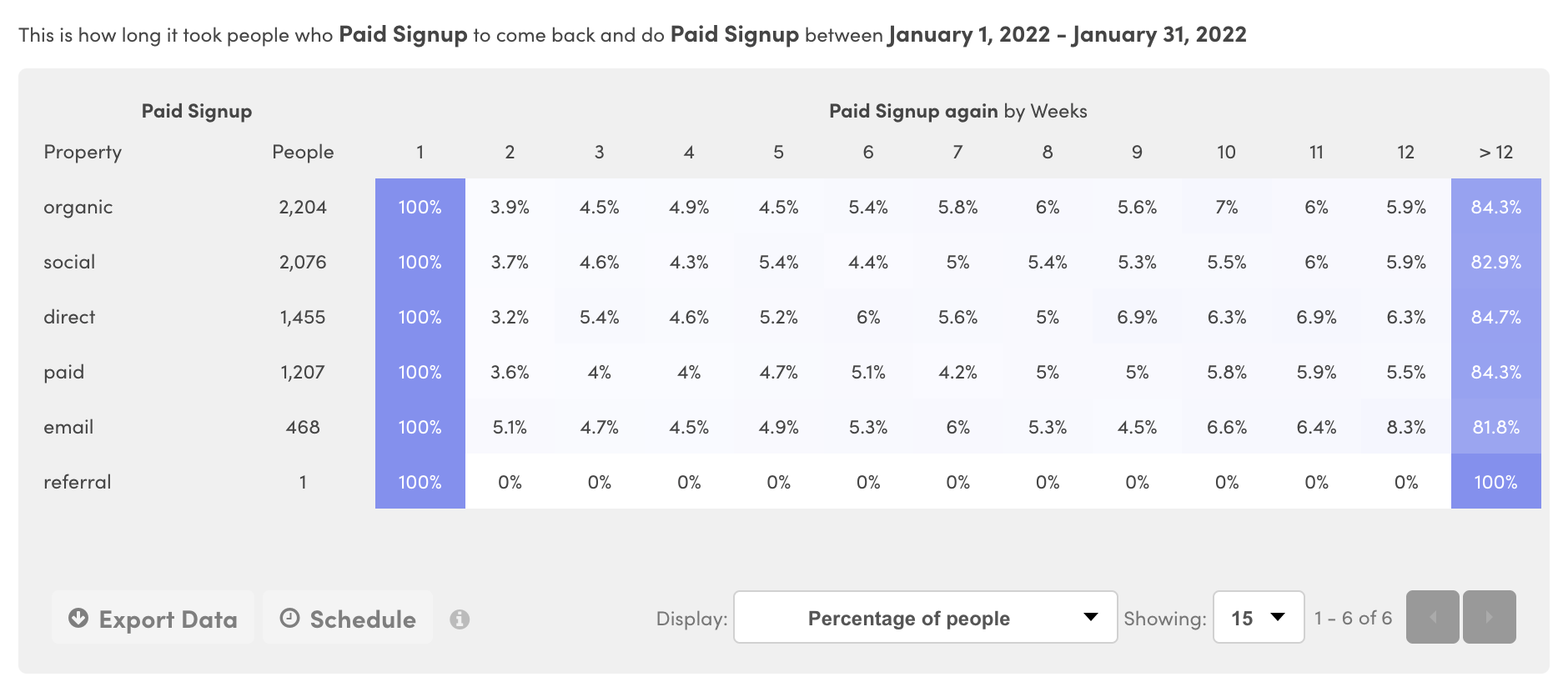 Cohort Report showing real analytics data