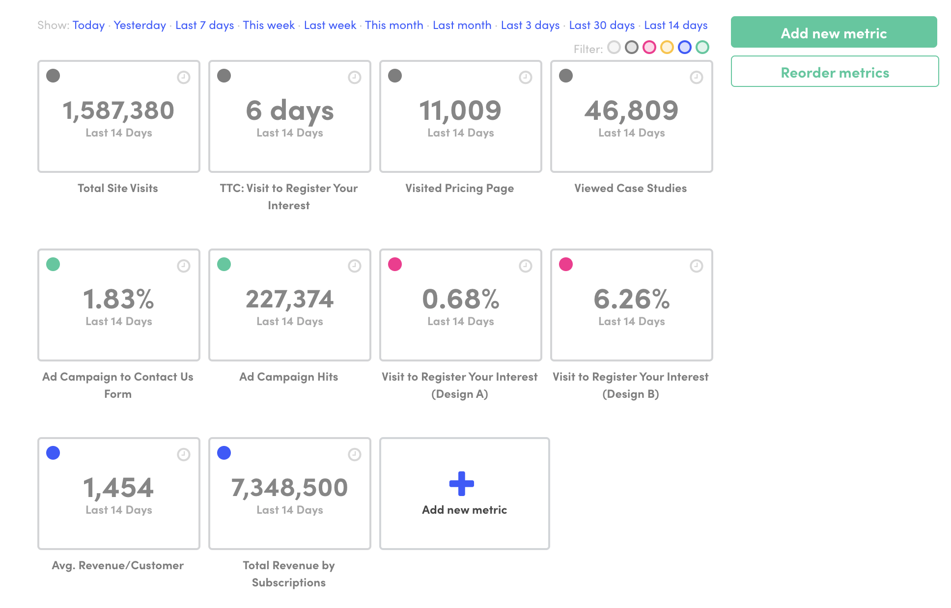 KISSmetrics Metrics Dashboard with KPI tracking