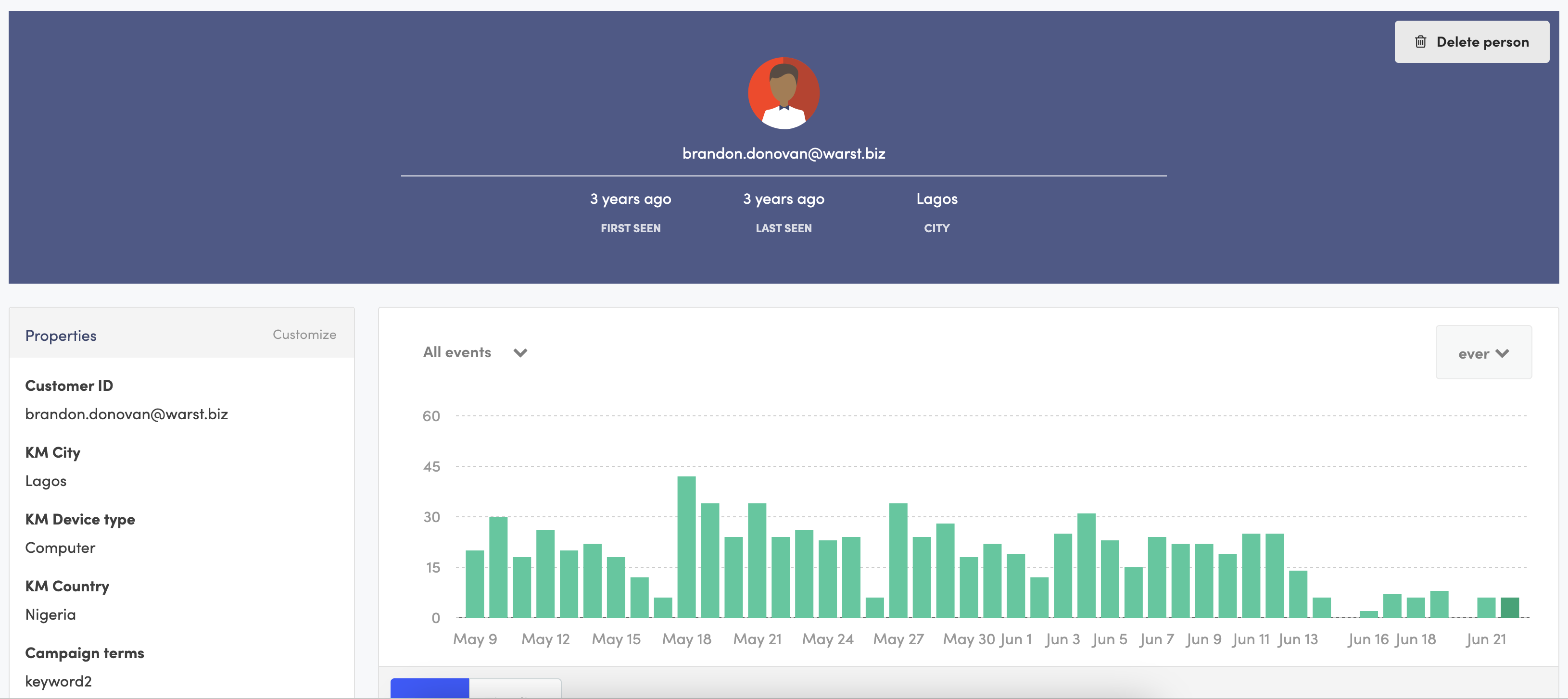 Person profile showing complete user journey
